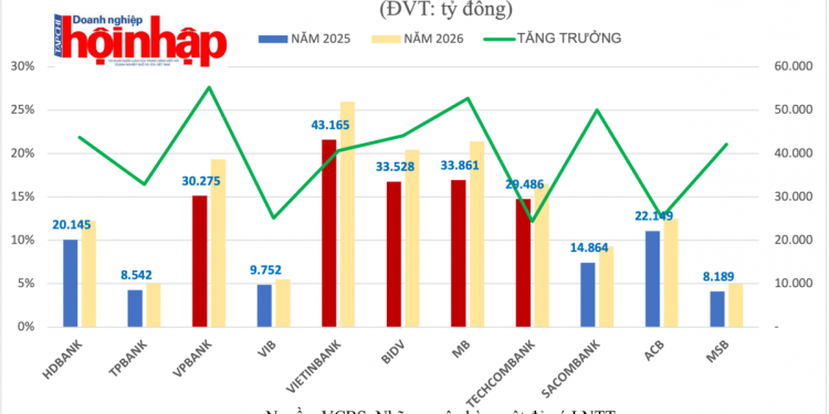 Năm 2025, nhiều ngân hàng được dự báo lợi nhuận vượt tỷ USD