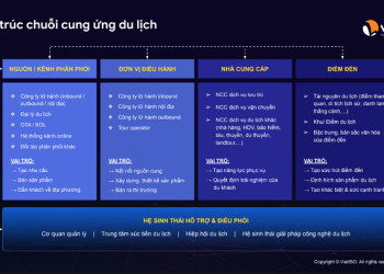 Chuỗi cung ứng du lịch trước yêu cầu của kỷ nguyên mới